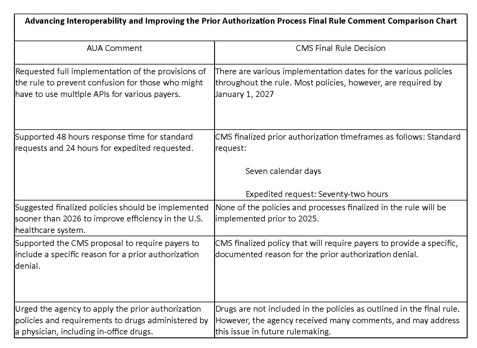 Advancing Interoperability and Improving the Prior Authorization